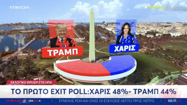 Αμερικανικές εκλογές - Το πρώτο exit poll: Χάρις 48% - Τραμπ 44%