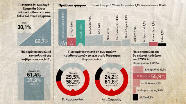 Δημοσκόπηση GPO για τα Παραπολιτικά: Καμπανάκι για ΝΔ, Σαμαρά και Καραμανλή - Πρώτη η ΝΔ, δεύτερο το ΠΑΣΟΚ, κατάρρευση για ΣΥΡΙΖΑ - Στο 2,6% το κόμμα Κασσελάκη