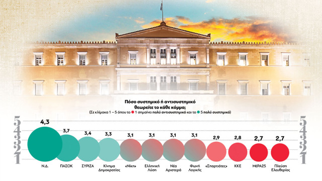 Δημοσκόπηση GPO για τα Παραπολιτικά: Πόλωση, τοξικότητα και αντισυστημικότητα - Τα ιδεολογικά, πολιτικά και δημογραφικά χαρακτηριστικά των δύο ομάδων